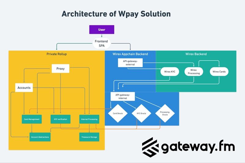 Gateway.fm | Gateway Partnership with Wirex
