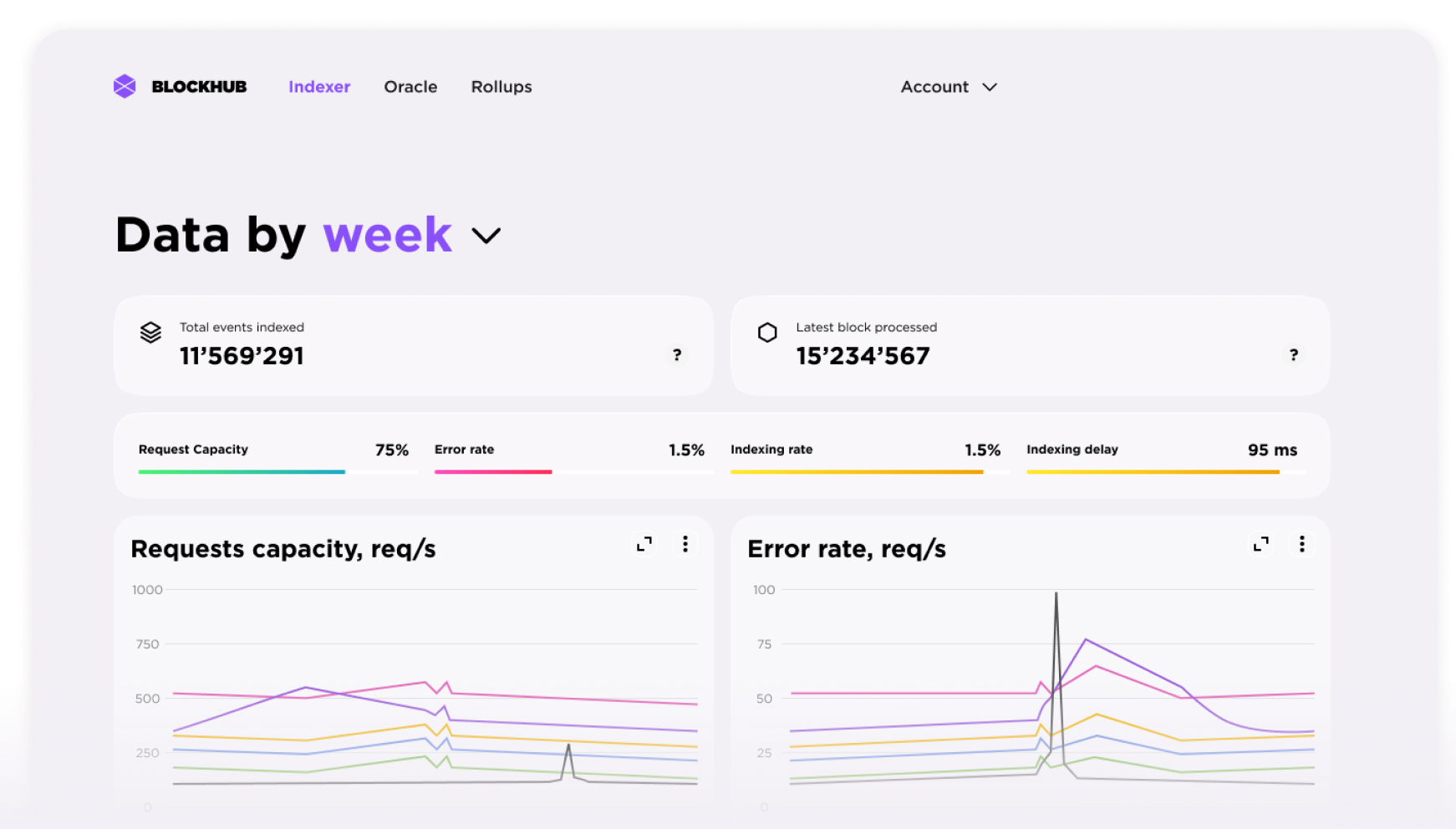 Gateway.fm | Indexer metrics